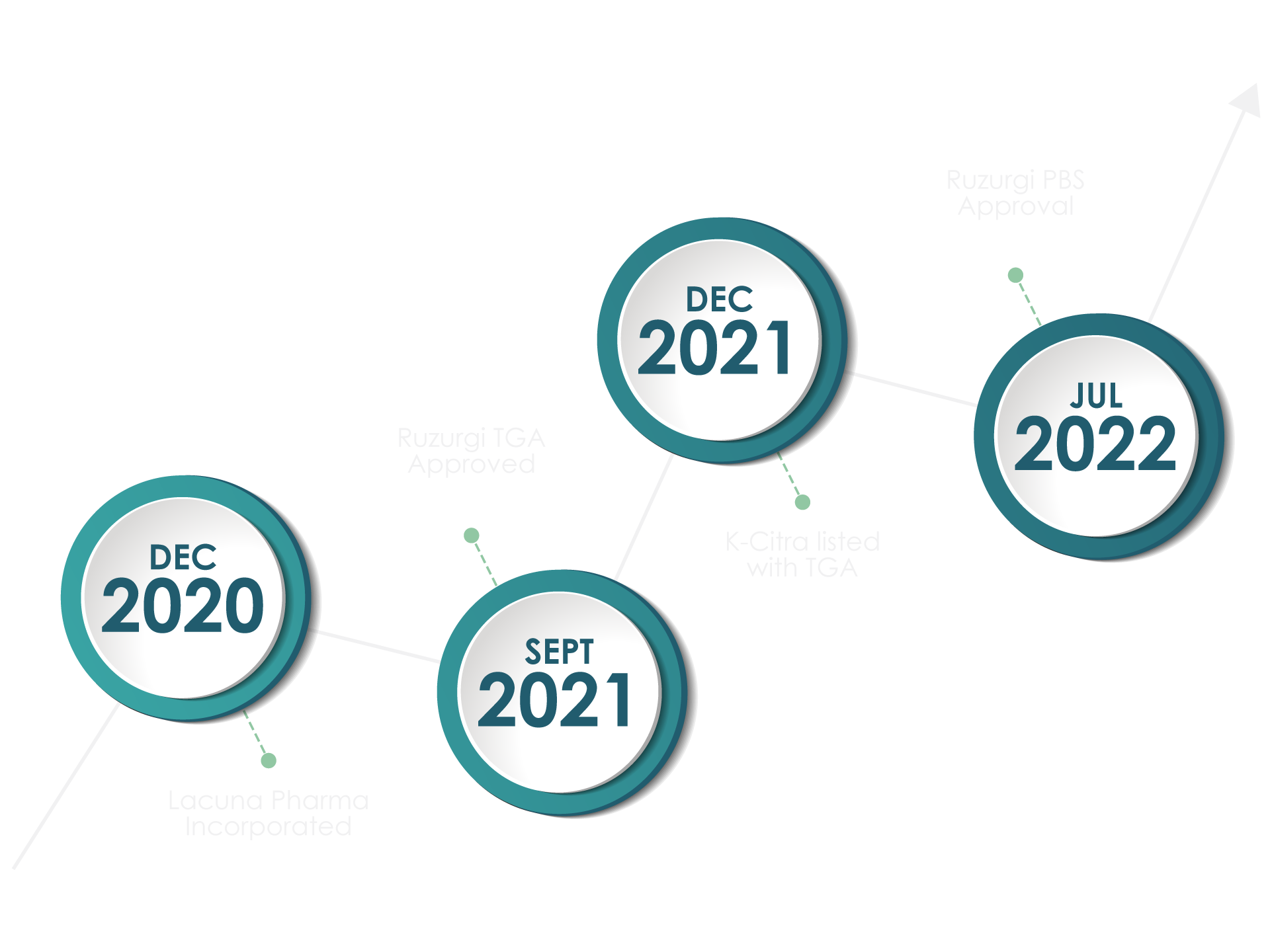 lacuna pharma Timeline-light_2